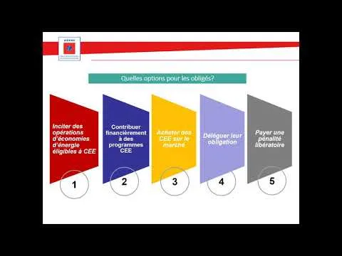 Embedded thumbnail for Fonctionnement des CEE
